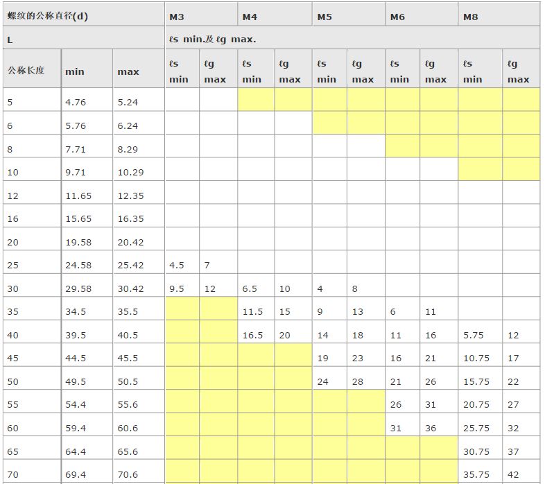内六角螺栓尺寸表