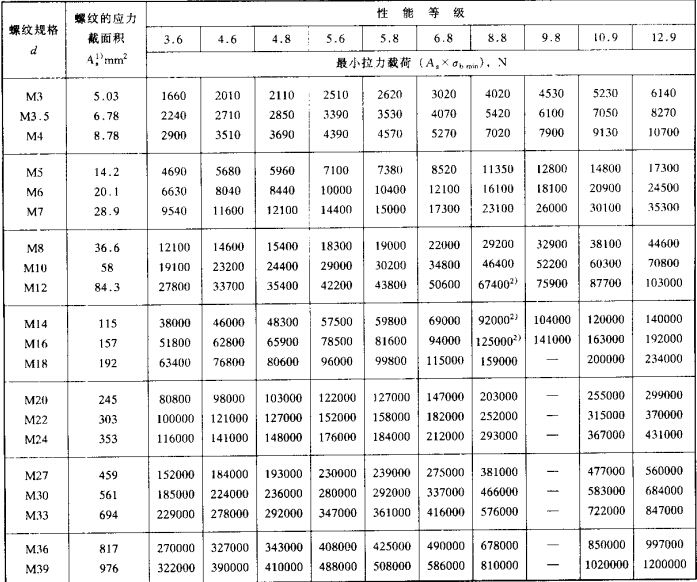 不锈钢螺栓规格标准